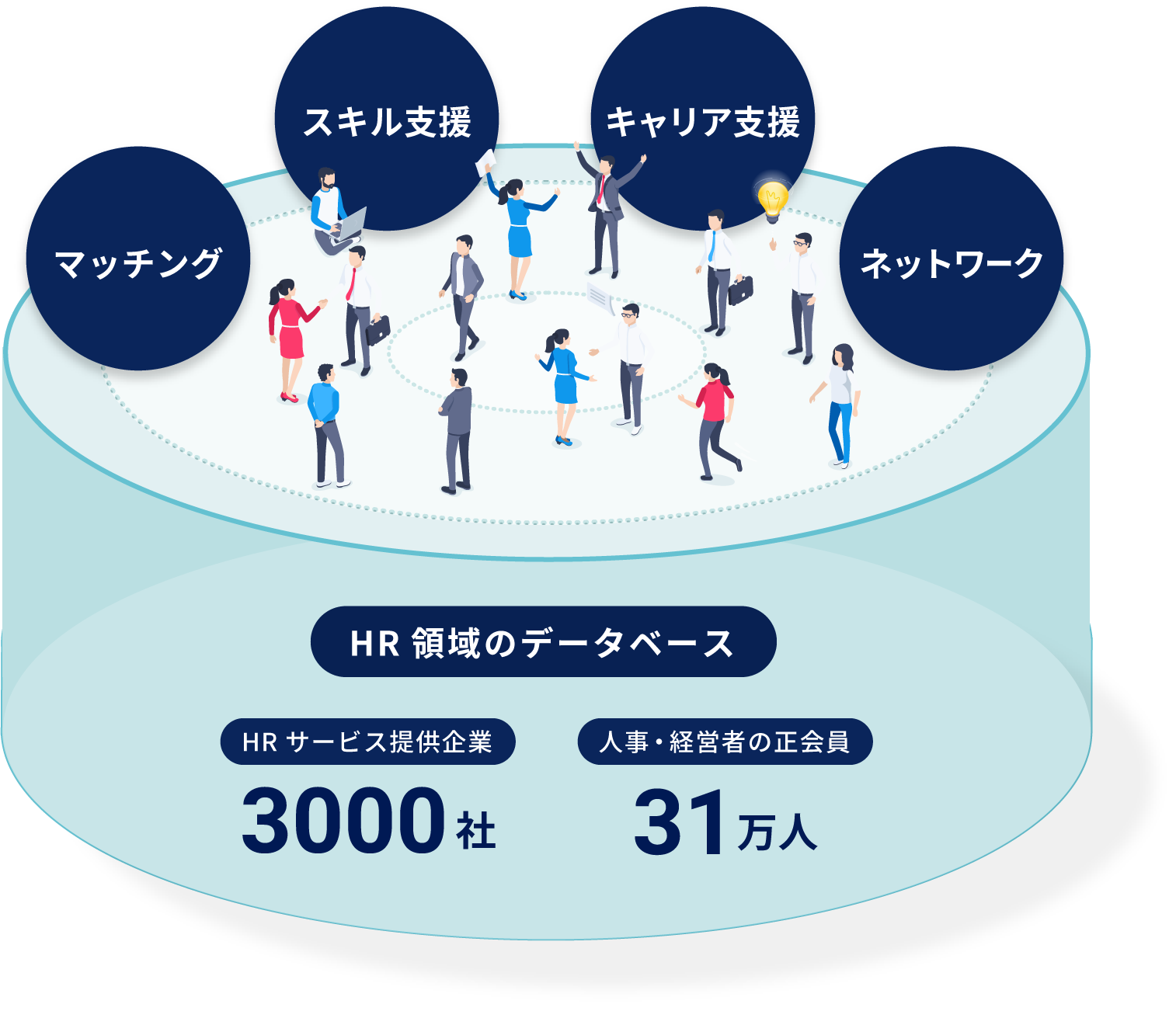 HRプラットフォーム事業『日本の人事部』はＨＲ領域の情報プラットフォーム。
