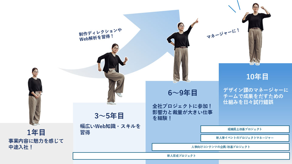 クリエイティブ部 デザイン課の先輩のキャリアステップ